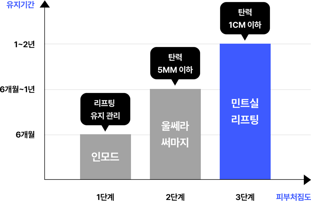 픽셀랩 처짐 레벨별 맞춤 리프팅 – 인모드·울쎄라·써마지·민트실 리프팅 비교 안내 이미지